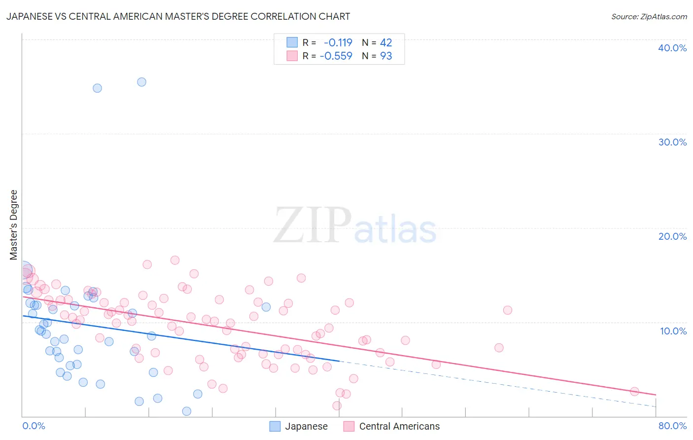 Japanese vs Central American Master's Degree