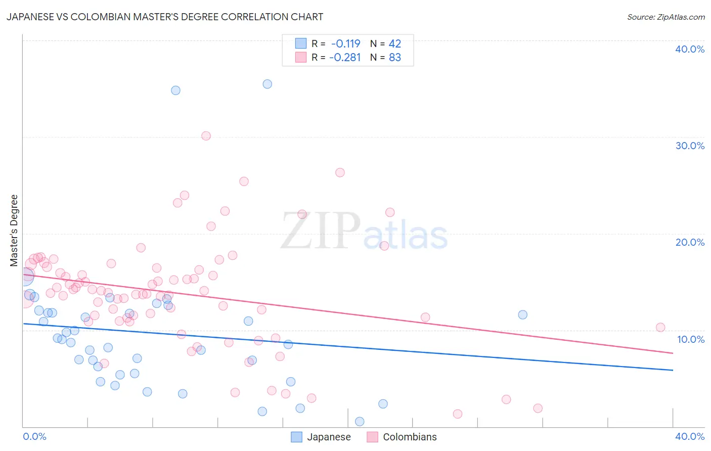 Japanese vs Colombian Master's Degree