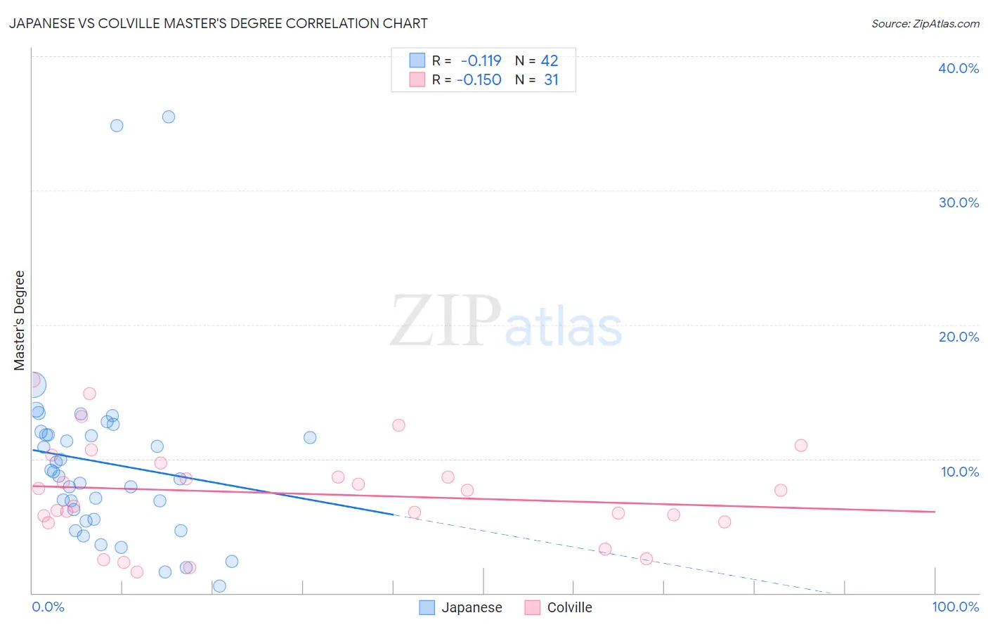 Japanese vs Colville Master's Degree