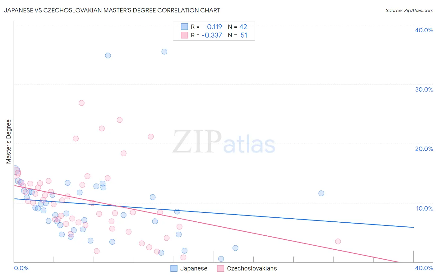 Japanese vs Czechoslovakian Master's Degree