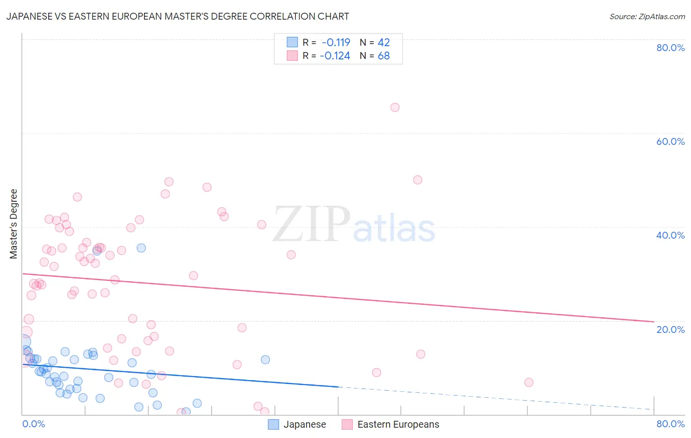 Japanese vs Eastern European Master's Degree