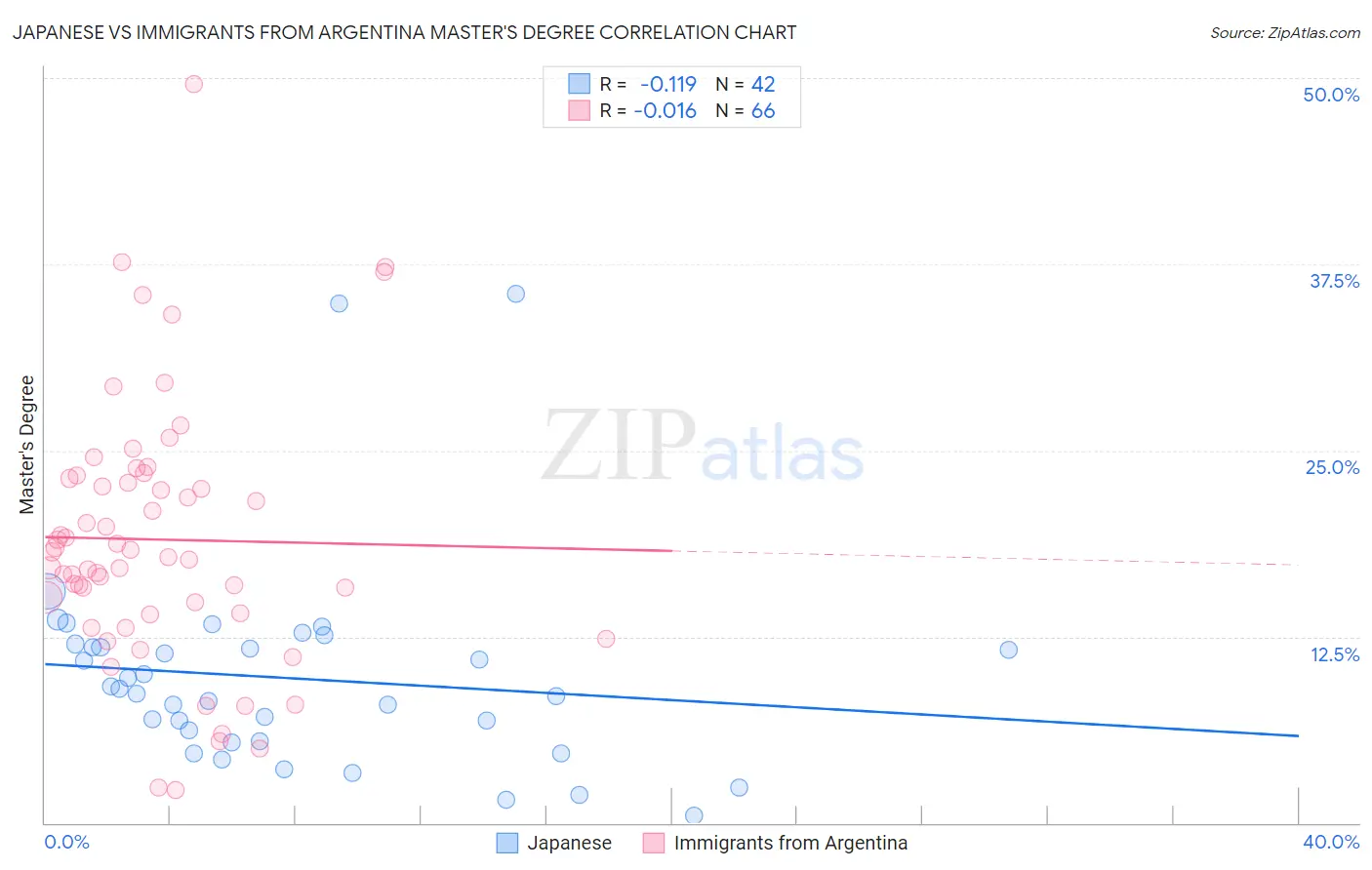 Japanese vs Immigrants from Argentina Master's Degree