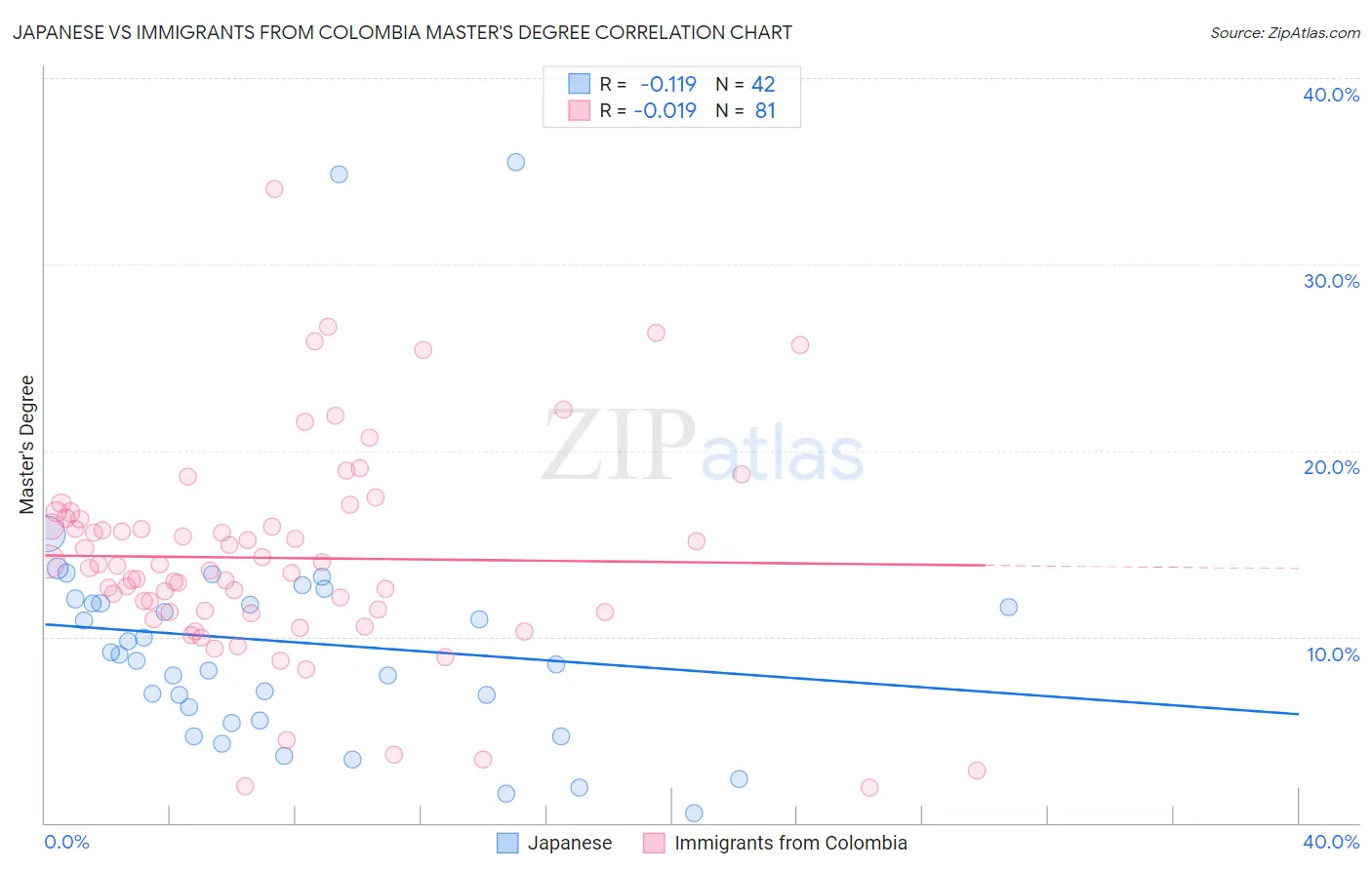 Japanese vs Immigrants from Colombia Master's Degree