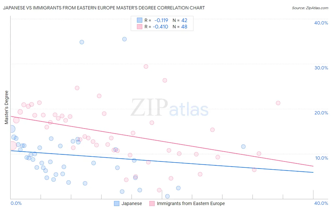 Japanese vs Immigrants from Eastern Europe Master's Degree