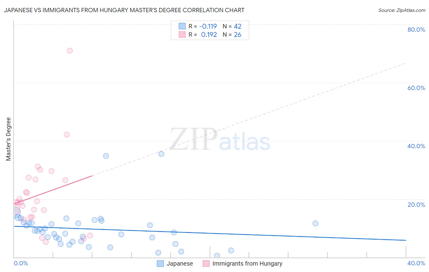 Japanese vs Immigrants from Hungary Master's Degree