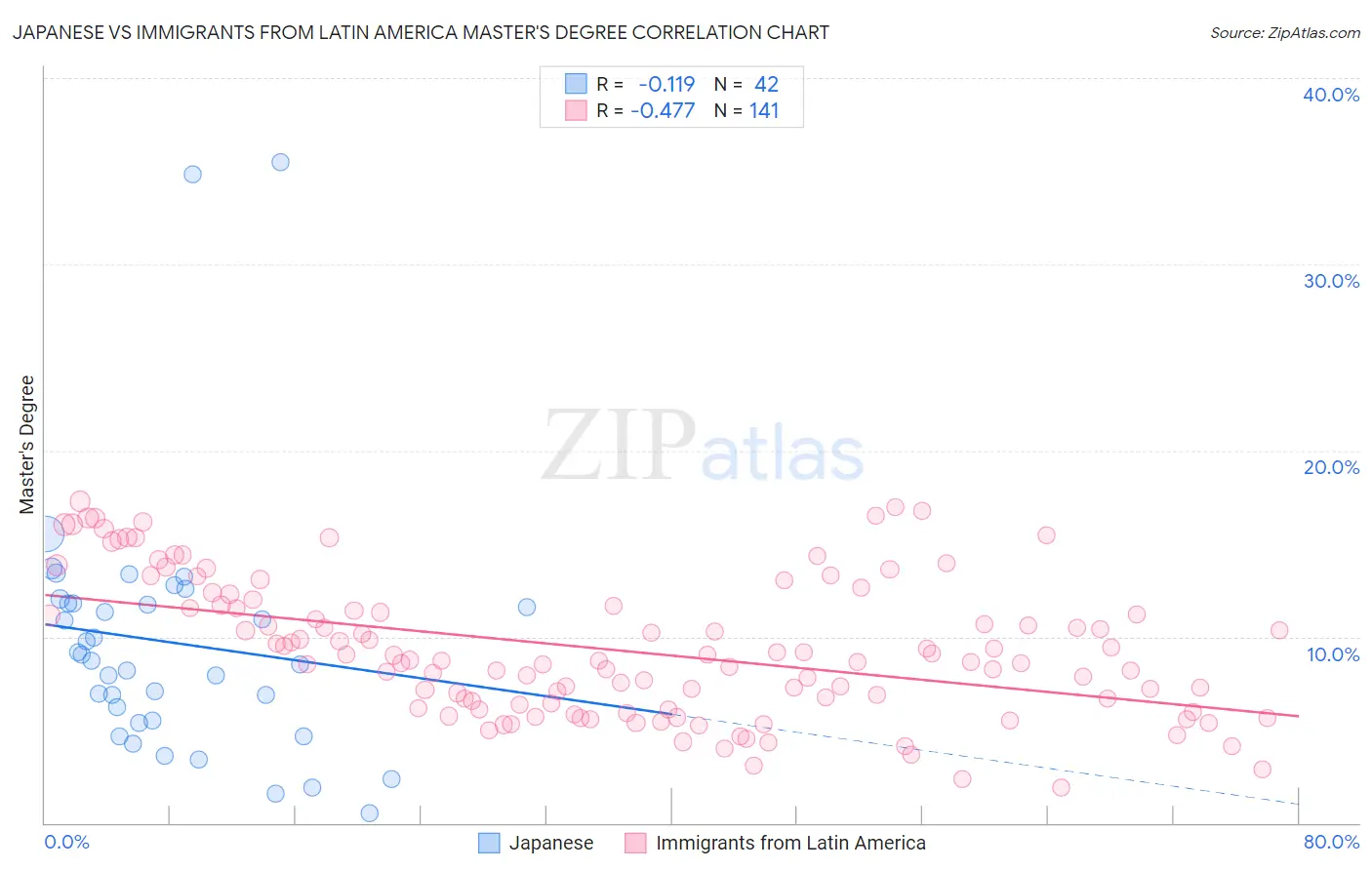 Japanese vs Immigrants from Latin America Master's Degree