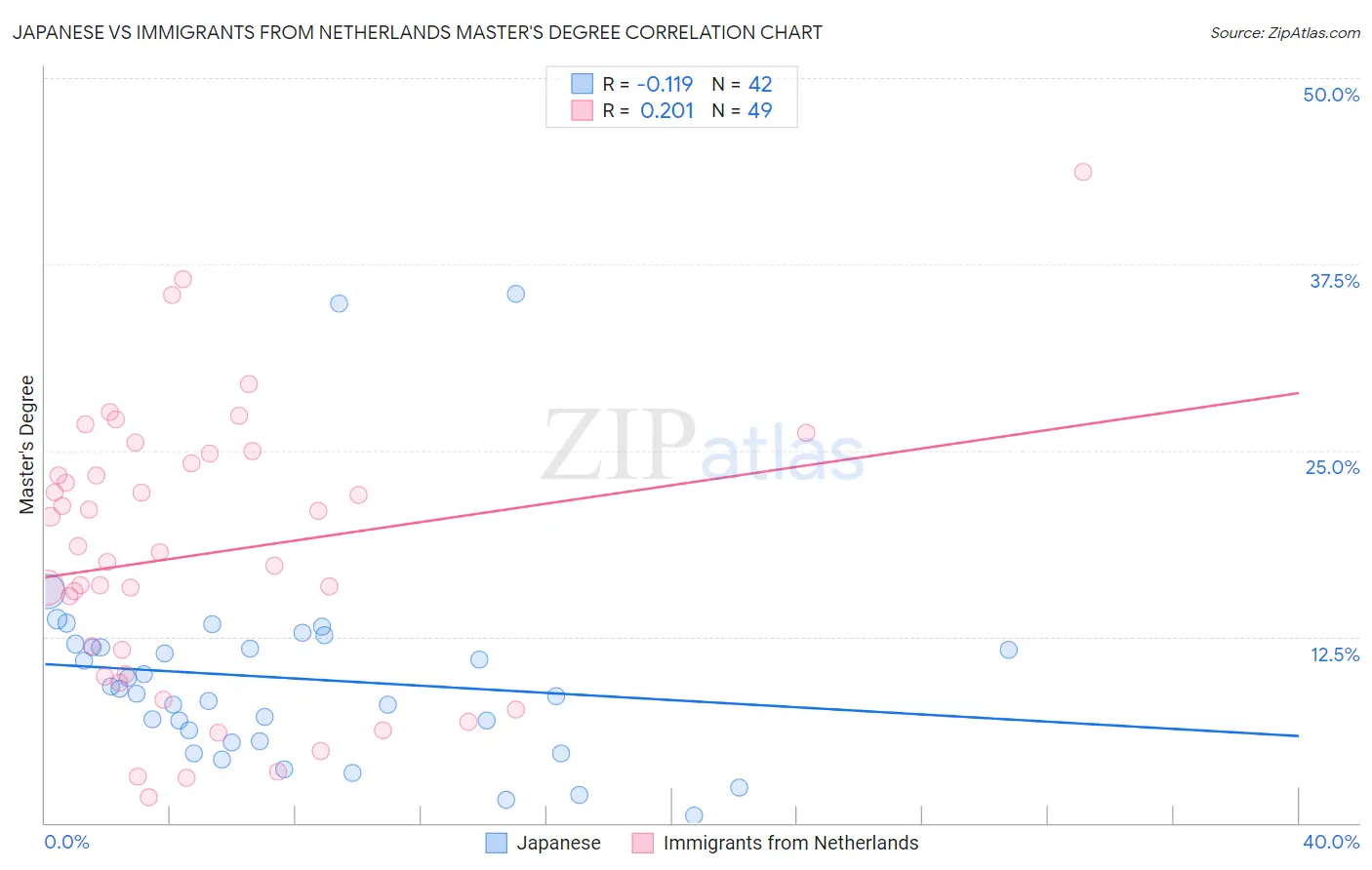 Japanese vs Immigrants from Netherlands Master's Degree