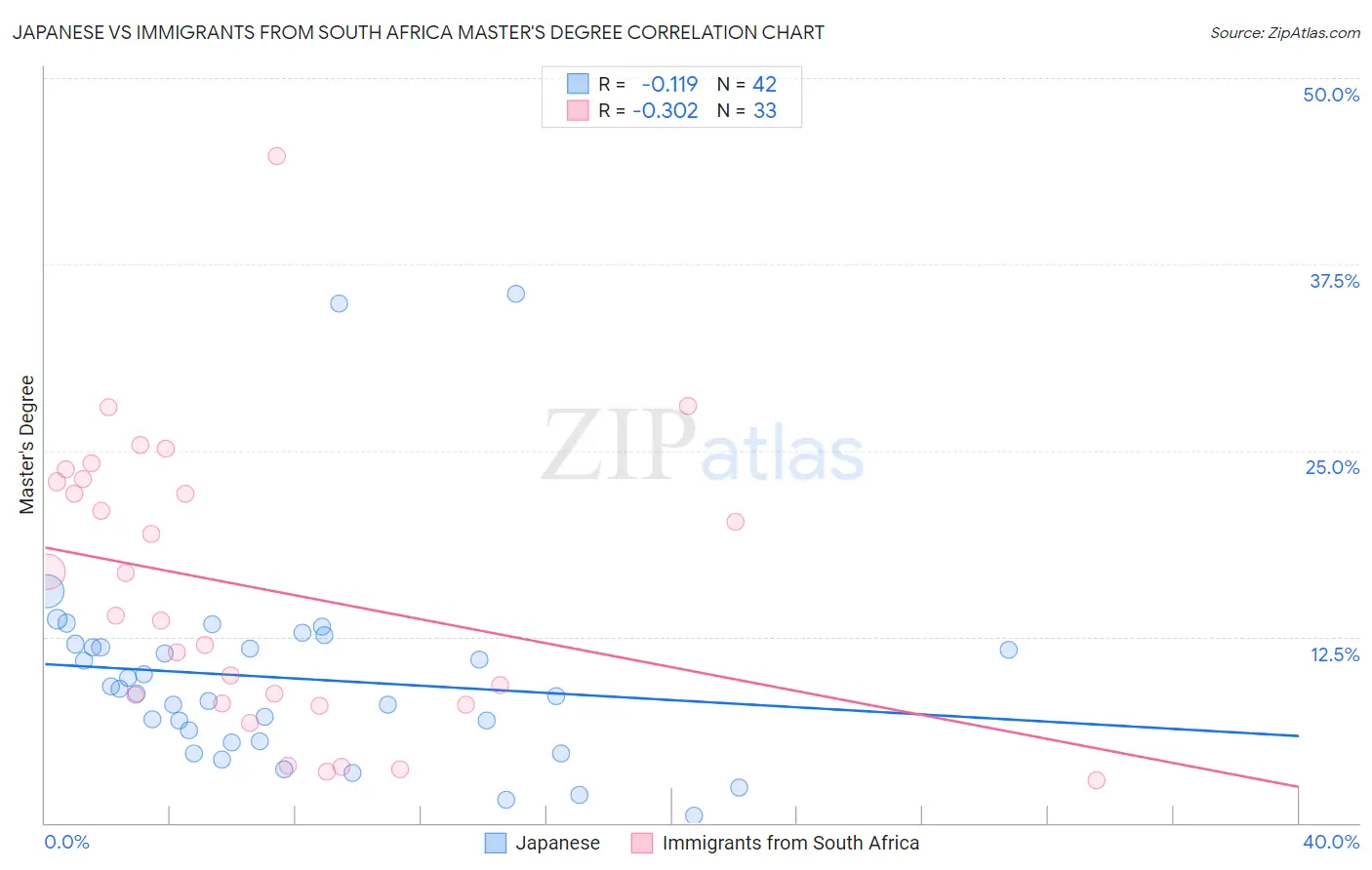 Japanese vs Immigrants from South Africa Master's Degree