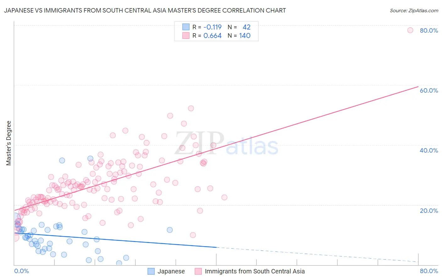 Japanese vs Immigrants from South Central Asia Master's Degree