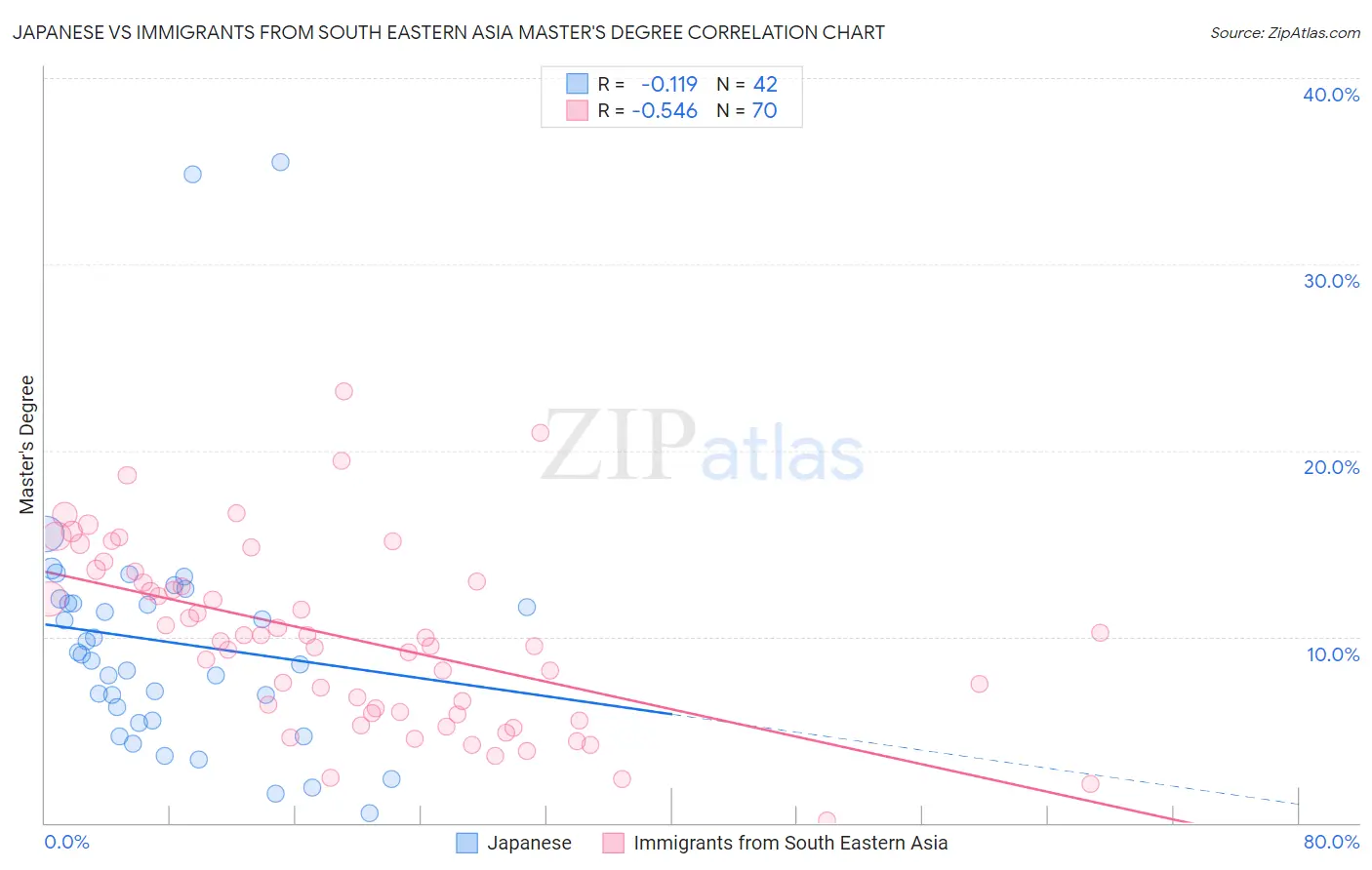 Japanese vs Immigrants from South Eastern Asia Master's Degree