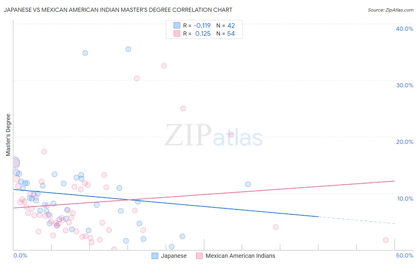 Japanese vs Mexican American Indian Master's Degree