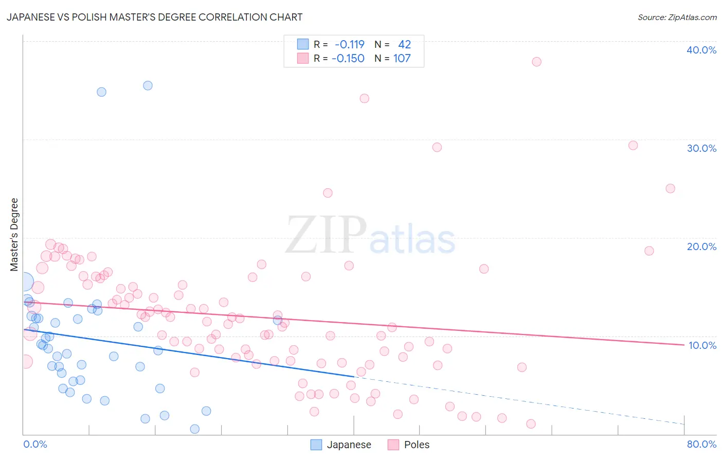 Japanese vs Polish Master's Degree
