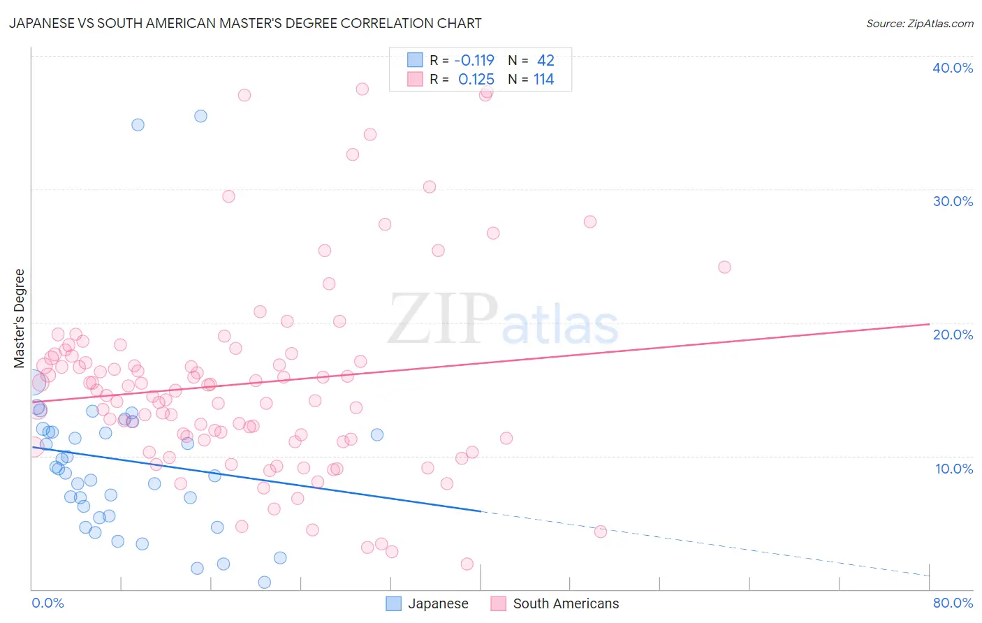 Japanese vs South American Master's Degree