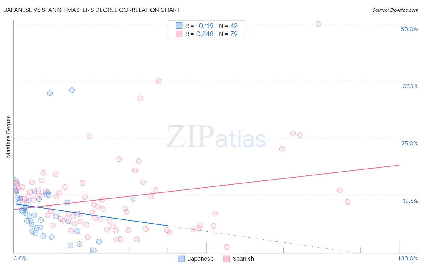 Japanese vs Spanish Master's Degree