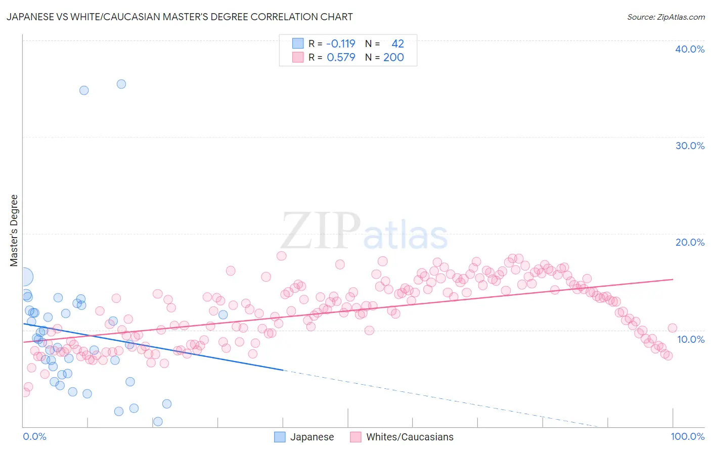 Japanese vs White/Caucasian Master's Degree