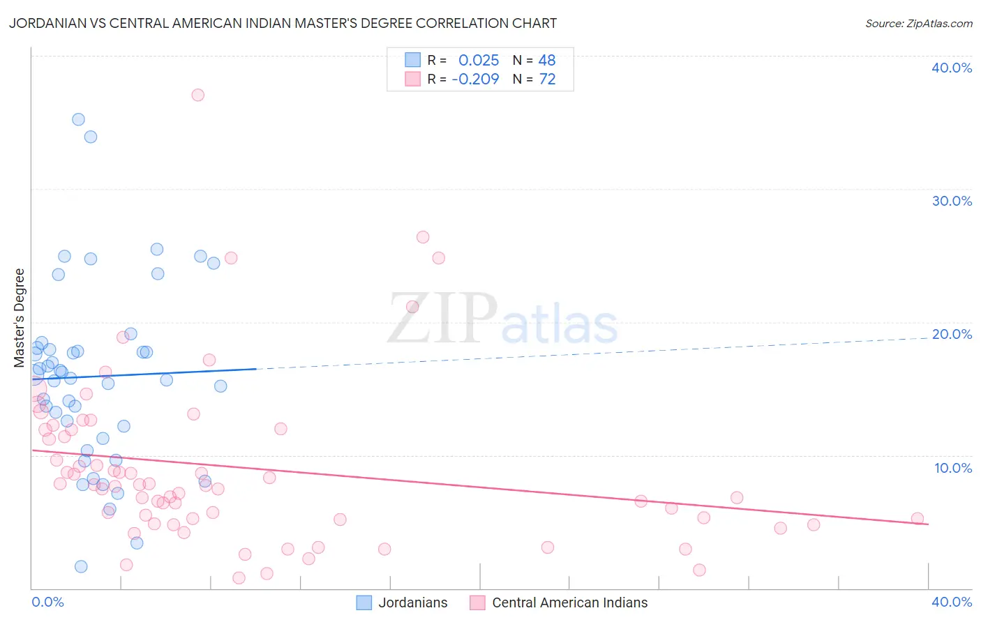 Jordanian vs Central American Indian Master's Degree