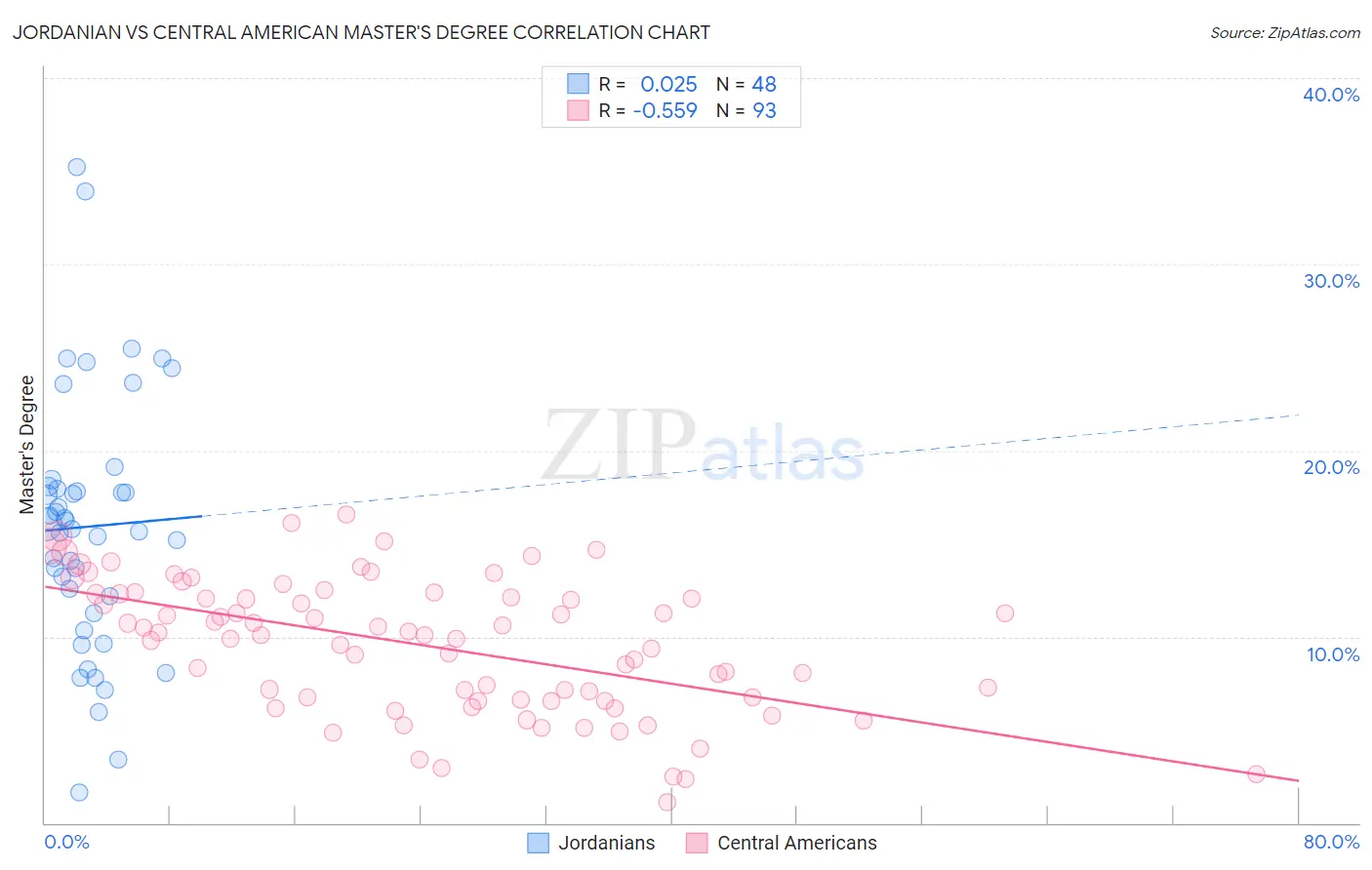 Jordanian vs Central American Master's Degree