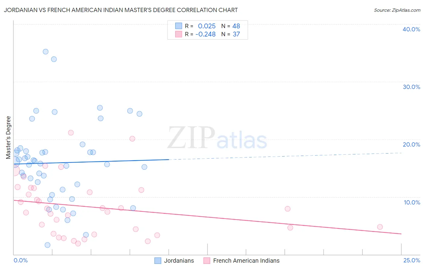 Jordanian vs French American Indian Master's Degree