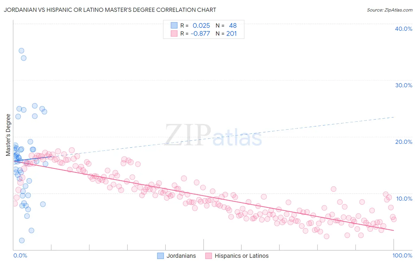 Jordanian vs Hispanic or Latino Master's Degree