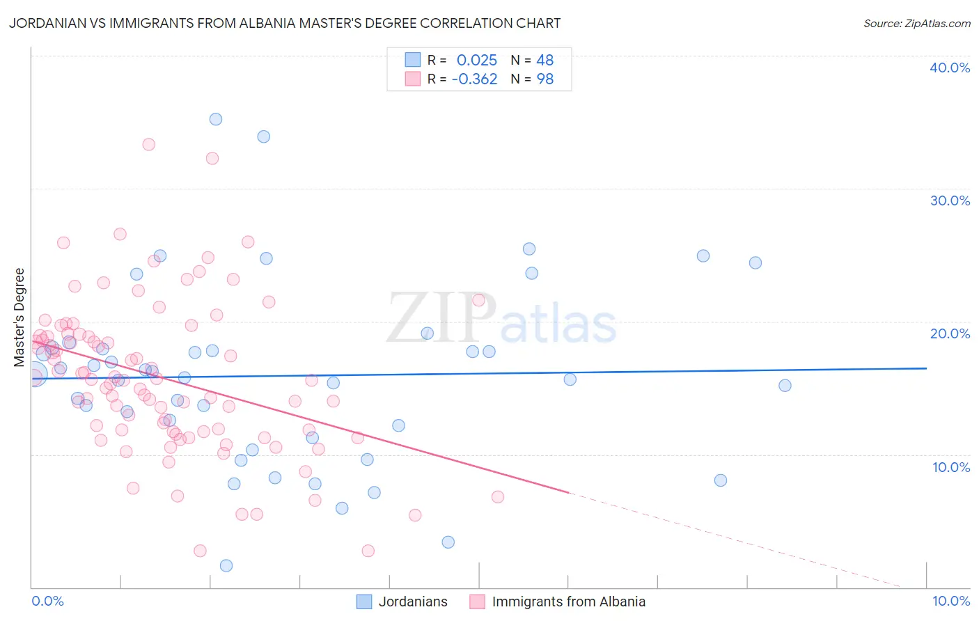 Jordanian vs Immigrants from Albania Master's Degree
