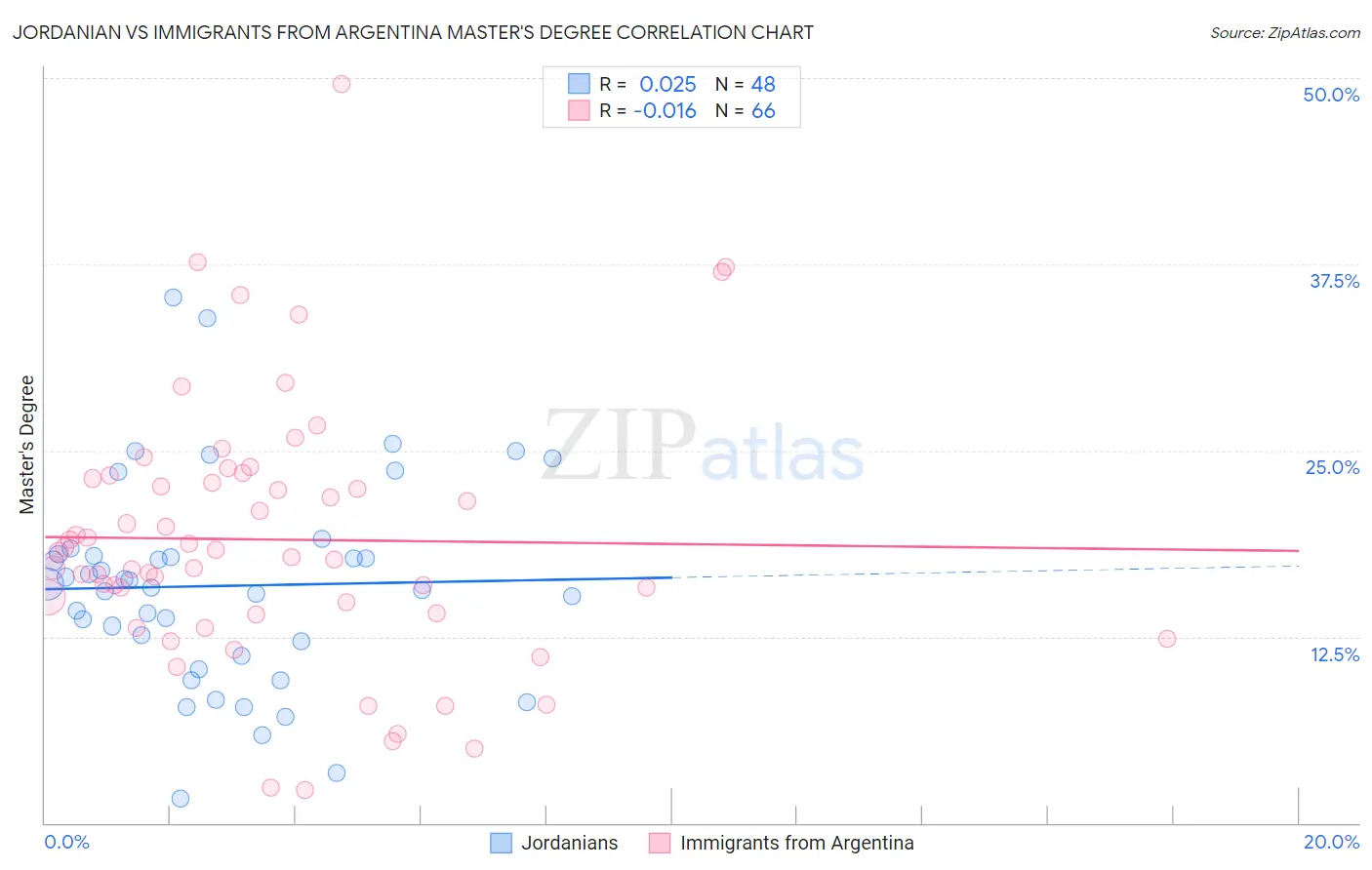 Jordanian vs Immigrants from Argentina Master's Degree