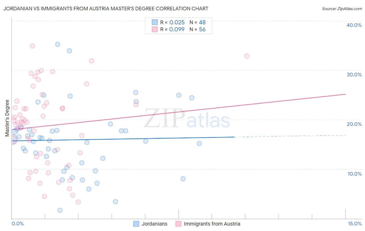 Jordanian vs Immigrants from Austria Master's Degree