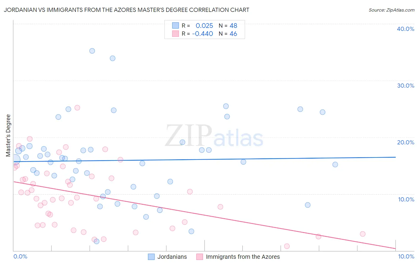 Jordanian vs Immigrants from the Azores Master's Degree