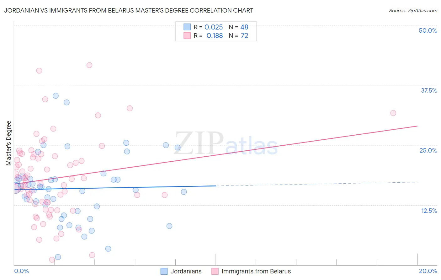 Jordanian vs Immigrants from Belarus Master's Degree