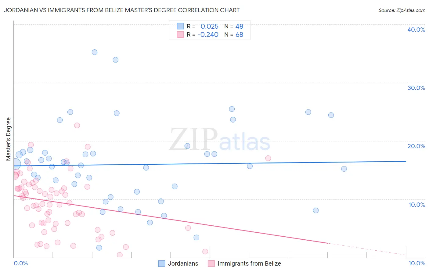 Jordanian vs Immigrants from Belize Master's Degree