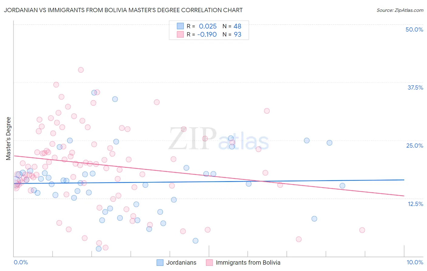 Jordanian vs Immigrants from Bolivia Master's Degree