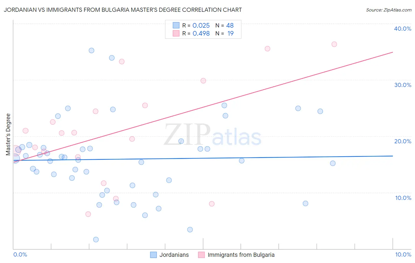Jordanian vs Immigrants from Bulgaria Master's Degree