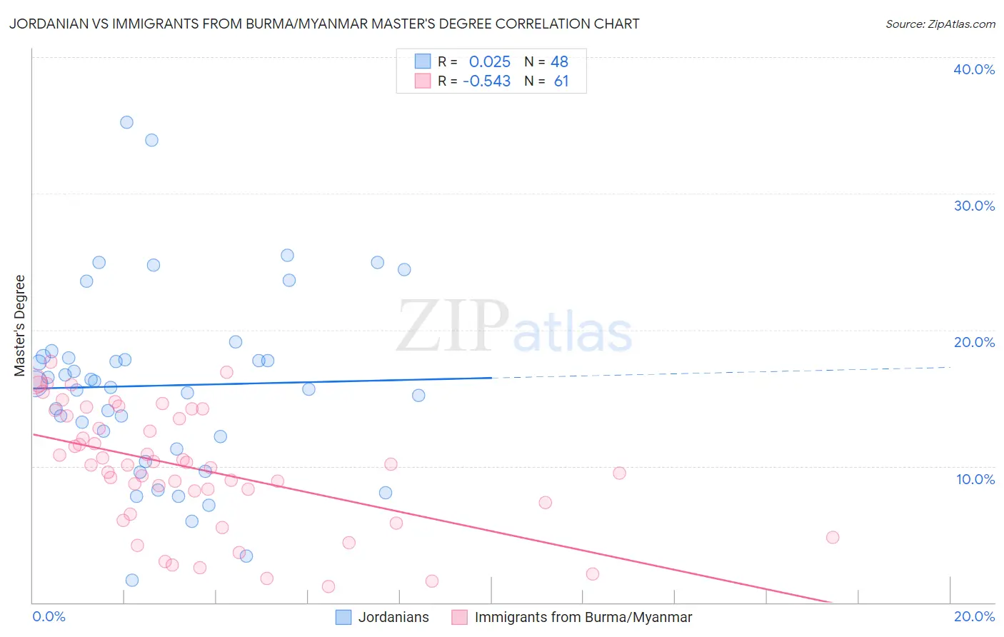 Jordanian vs Immigrants from Burma/Myanmar Master's Degree