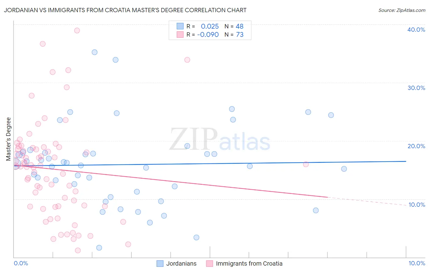 Jordanian vs Immigrants from Croatia Master's Degree