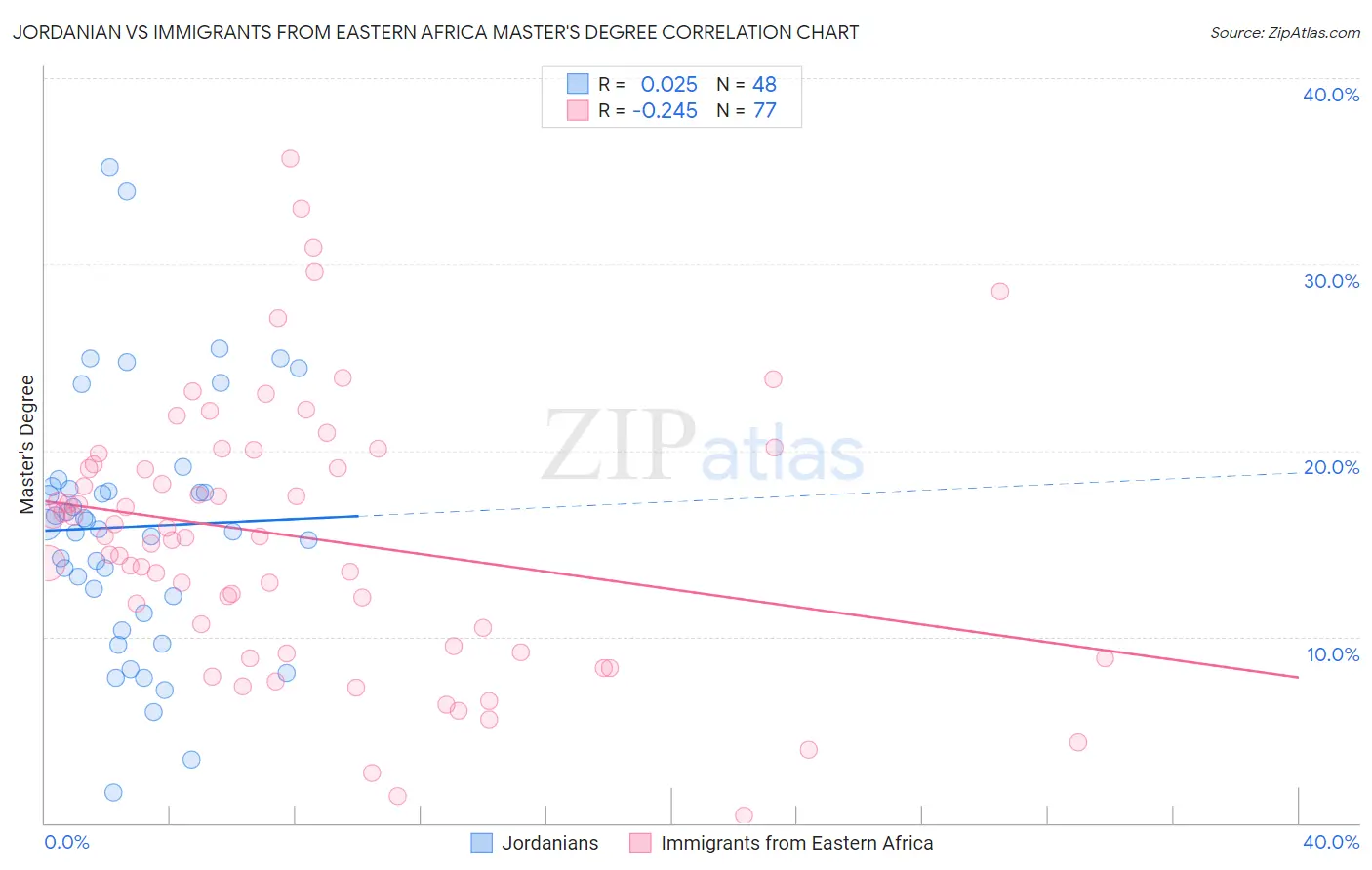 Jordanian vs Immigrants from Eastern Africa Master's Degree