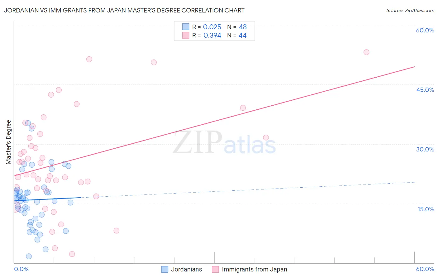 Jordanian vs Immigrants from Japan Master's Degree