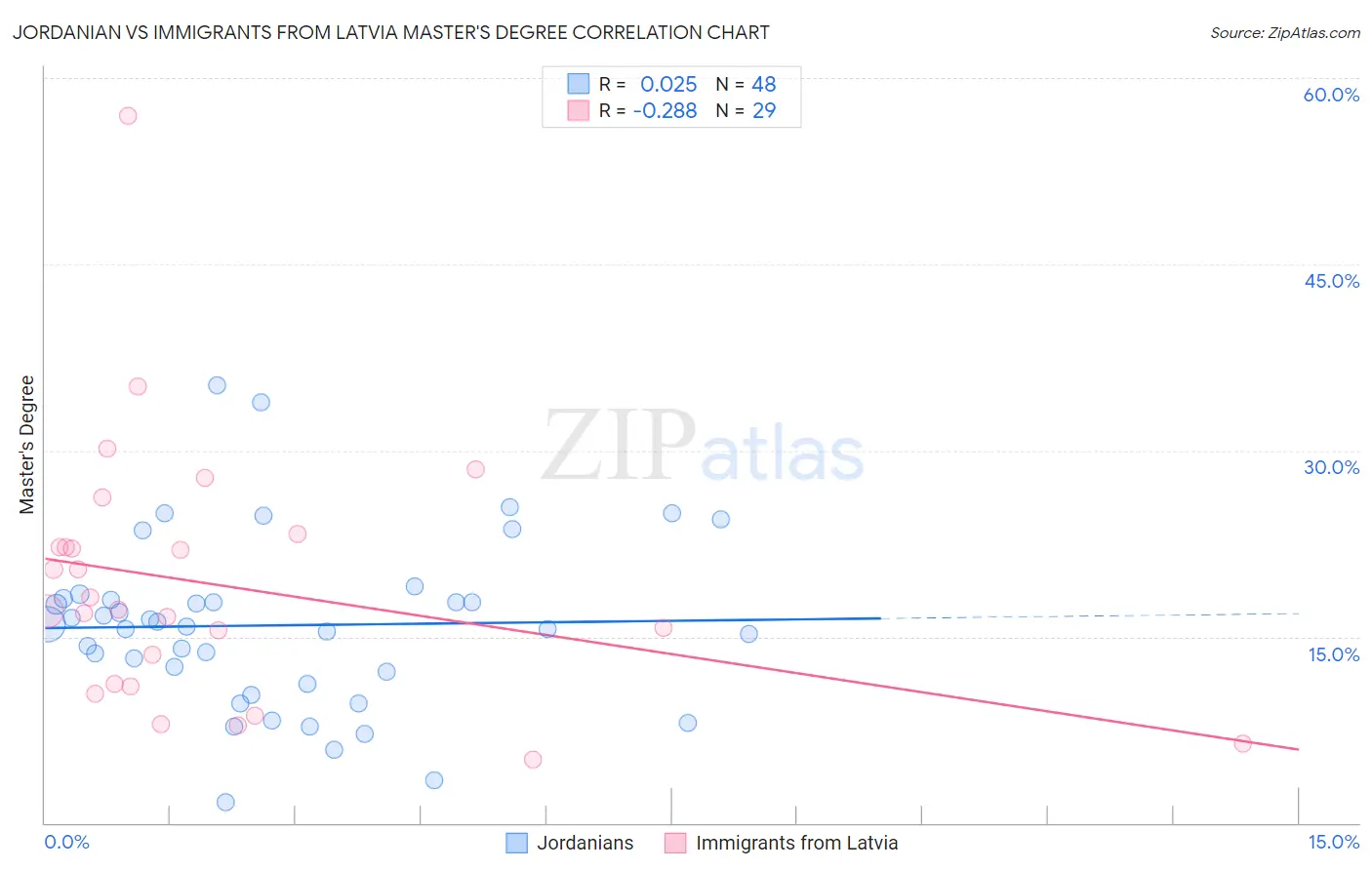 Jordanian vs Immigrants from Latvia Master's Degree