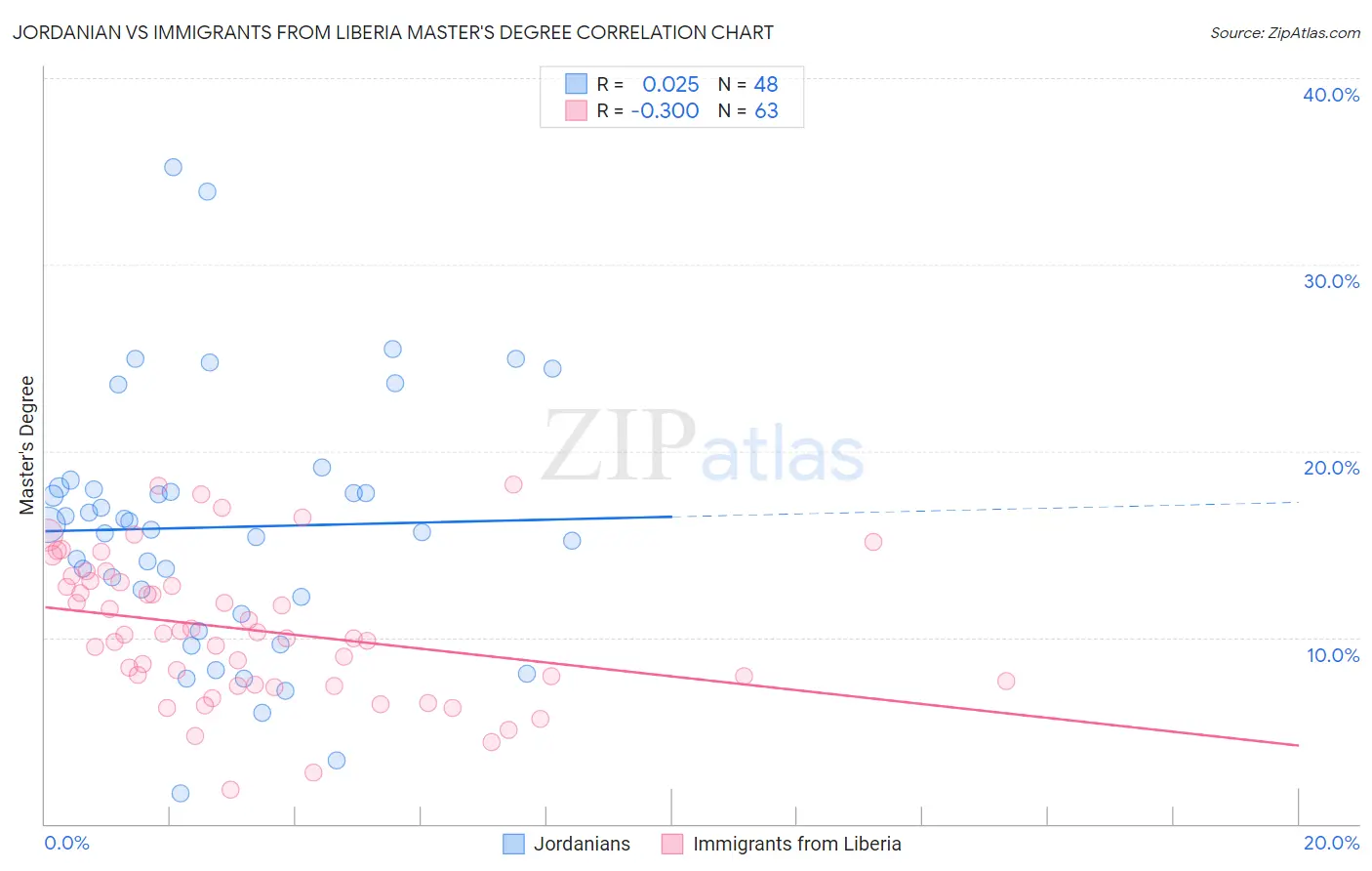 Jordanian vs Immigrants from Liberia Master's Degree