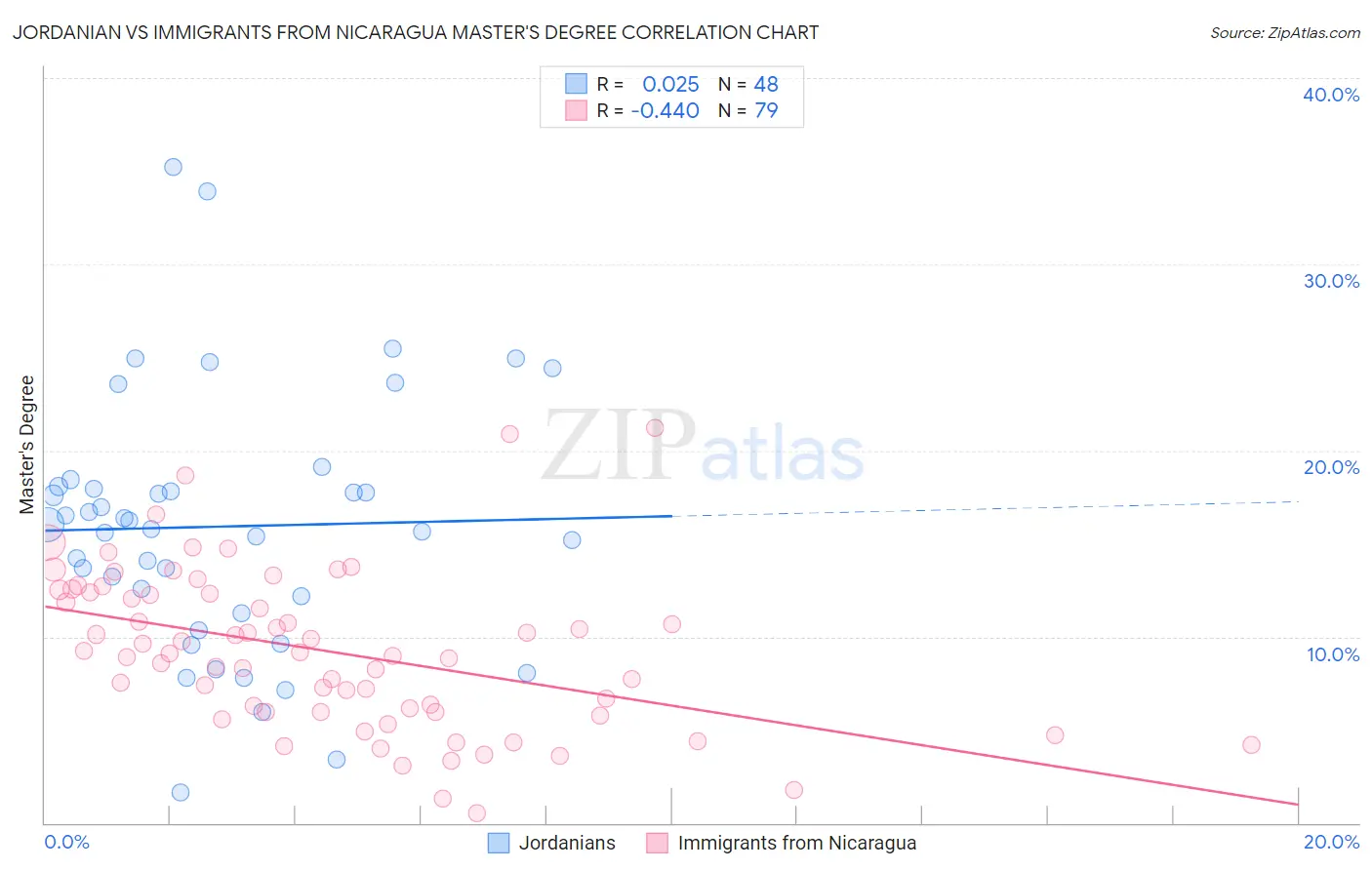 Jordanian vs Immigrants from Nicaragua Master's Degree