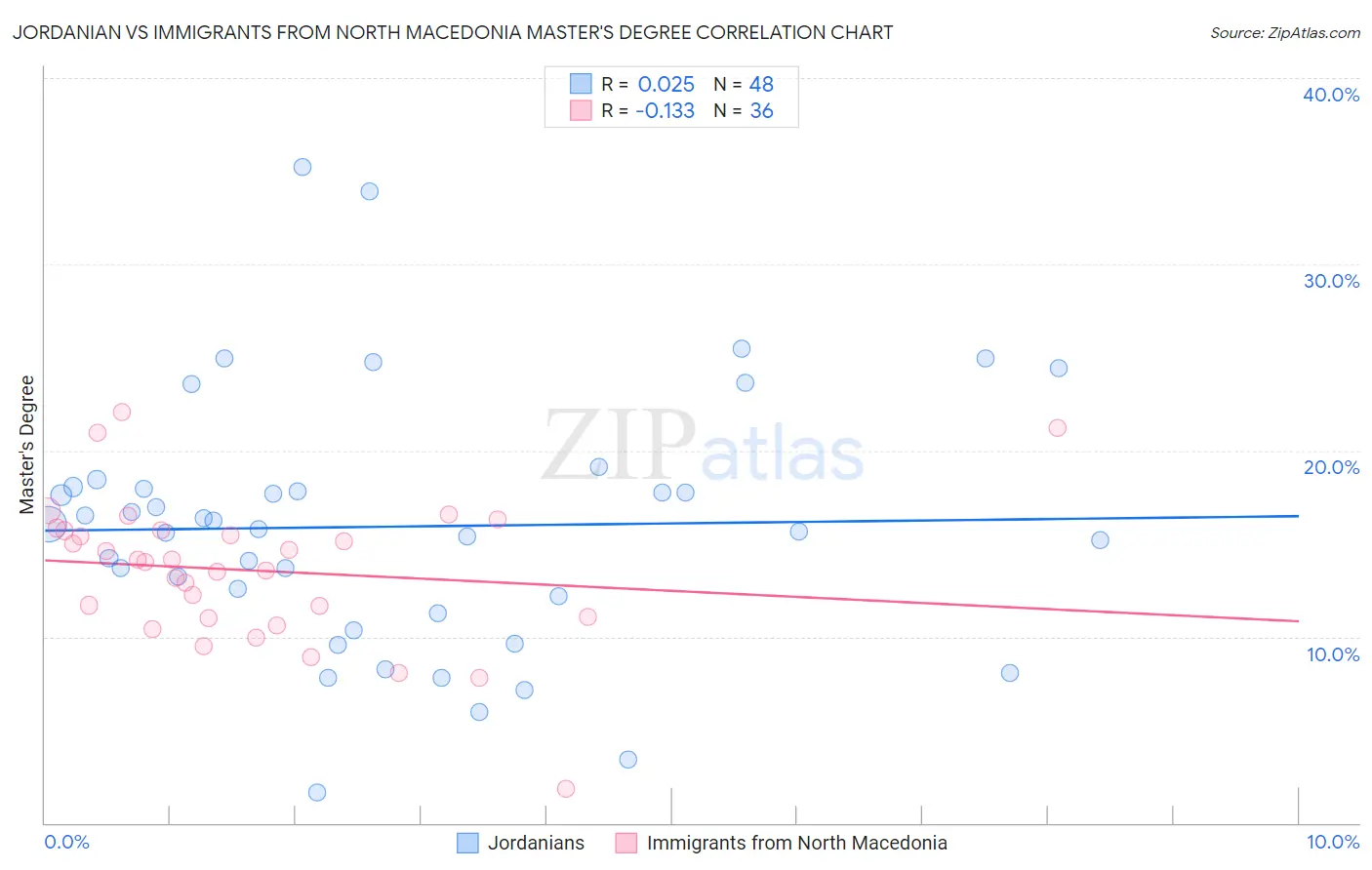 Jordanian vs Immigrants from North Macedonia Master's Degree