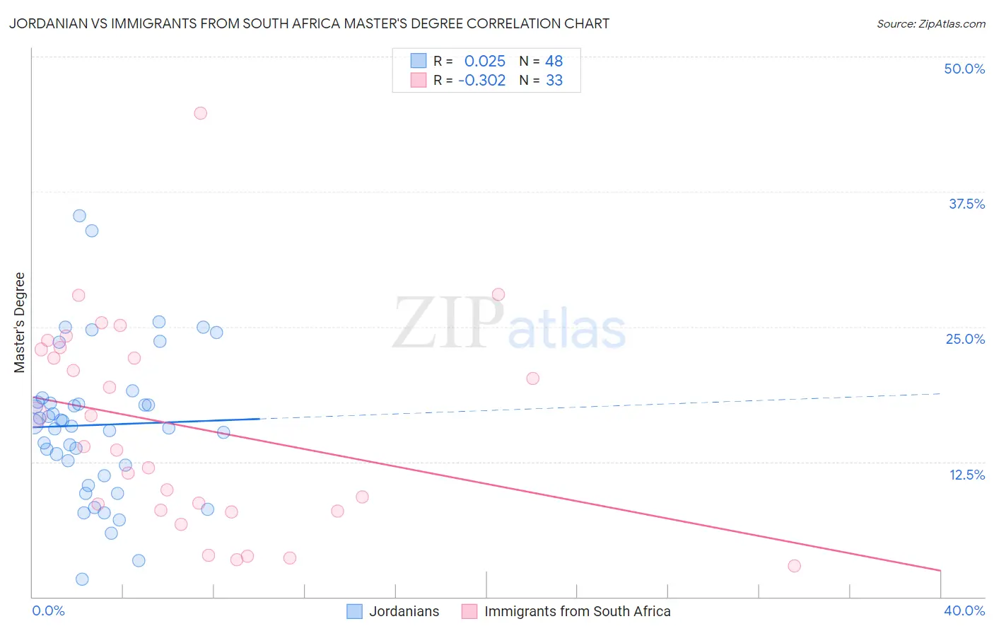 Jordanian vs Immigrants from South Africa Master's Degree