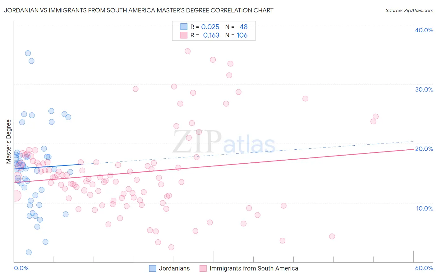 Jordanian vs Immigrants from South America Master's Degree