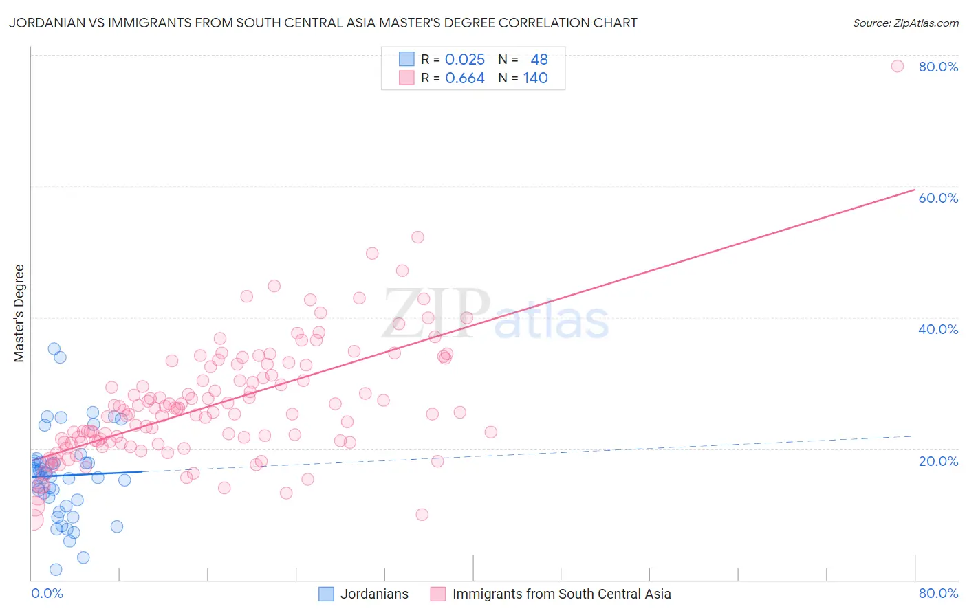 Jordanian vs Immigrants from South Central Asia Master's Degree