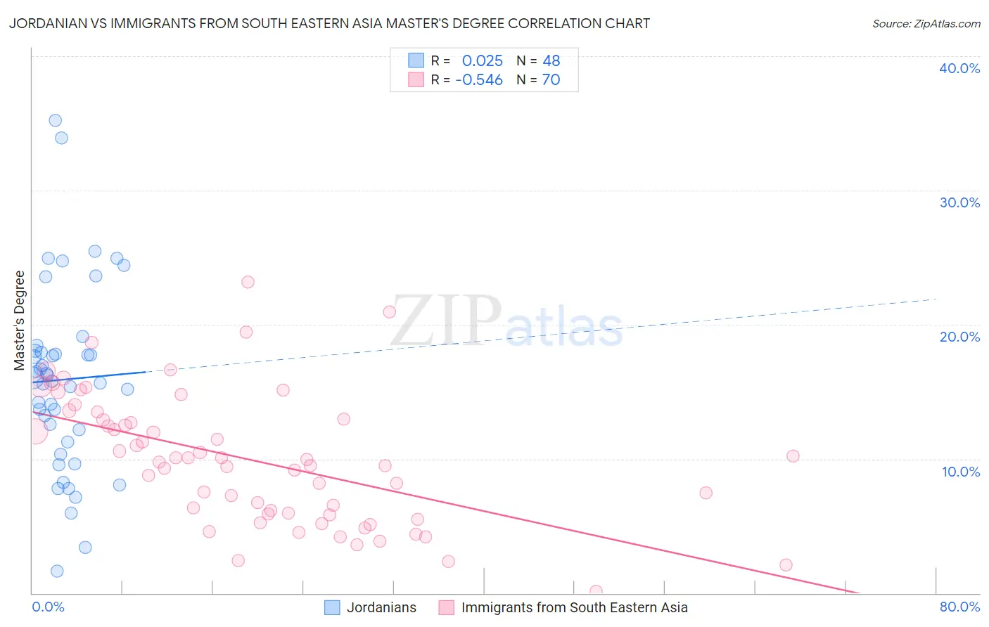 Jordanian vs Immigrants from South Eastern Asia Master's Degree