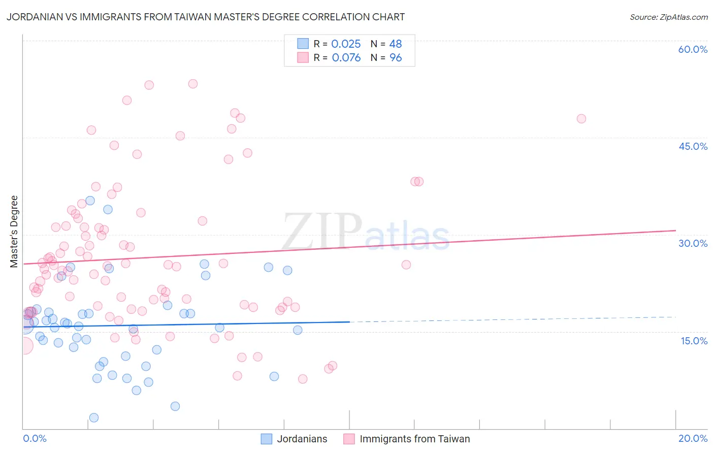 Jordanian vs Immigrants from Taiwan Master's Degree