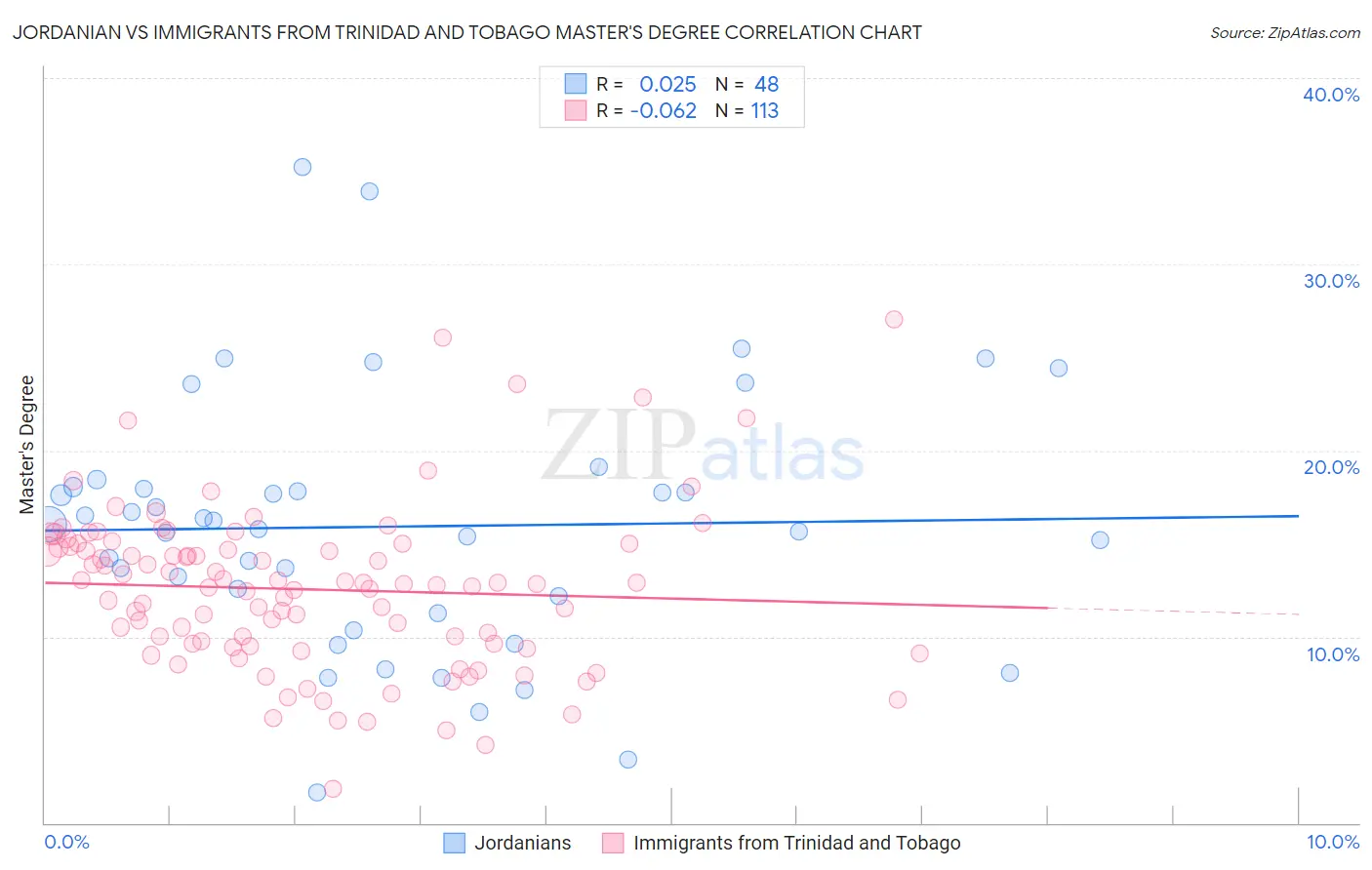 Jordanian vs Immigrants from Trinidad and Tobago Master's Degree