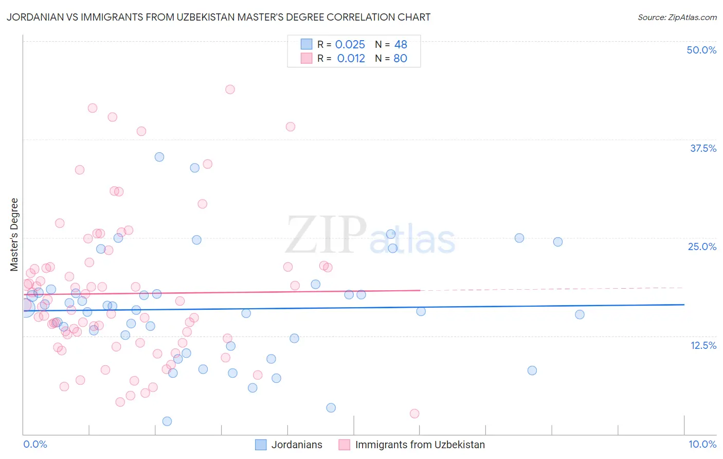 Jordanian vs Immigrants from Uzbekistan Master's Degree