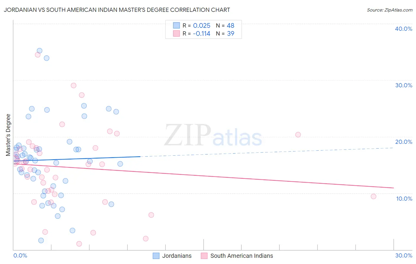 Jordanian vs South American Indian Master's Degree
