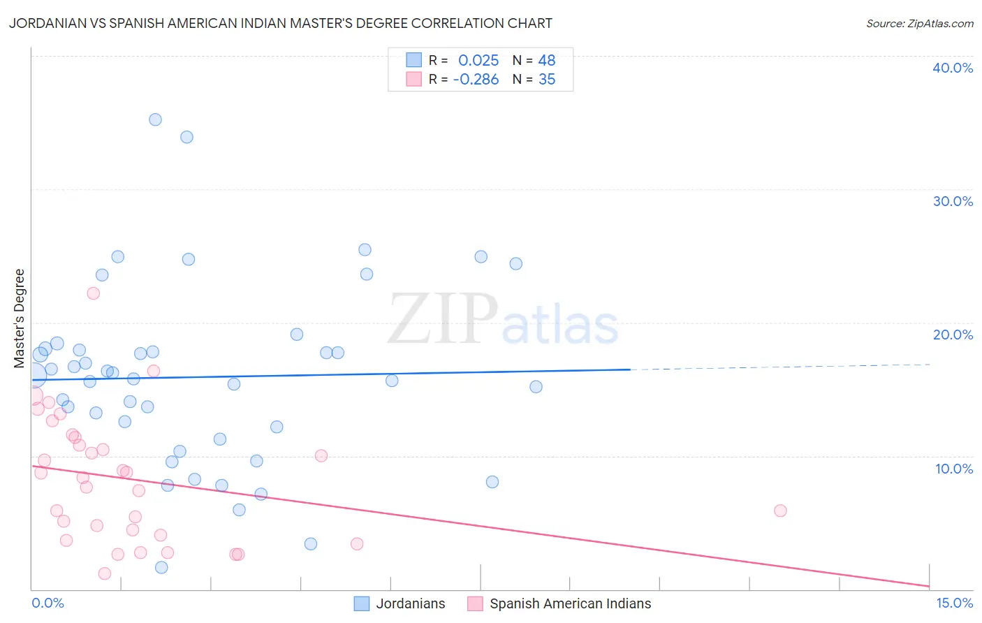 Jordanian vs Spanish American Indian Master's Degree