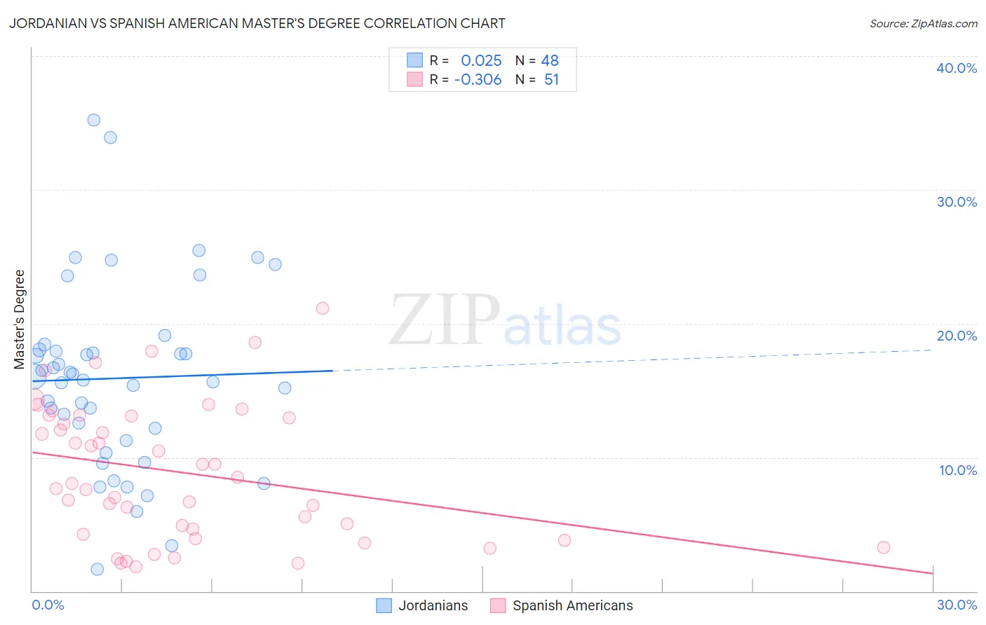 Jordanian vs Spanish American Master's Degree