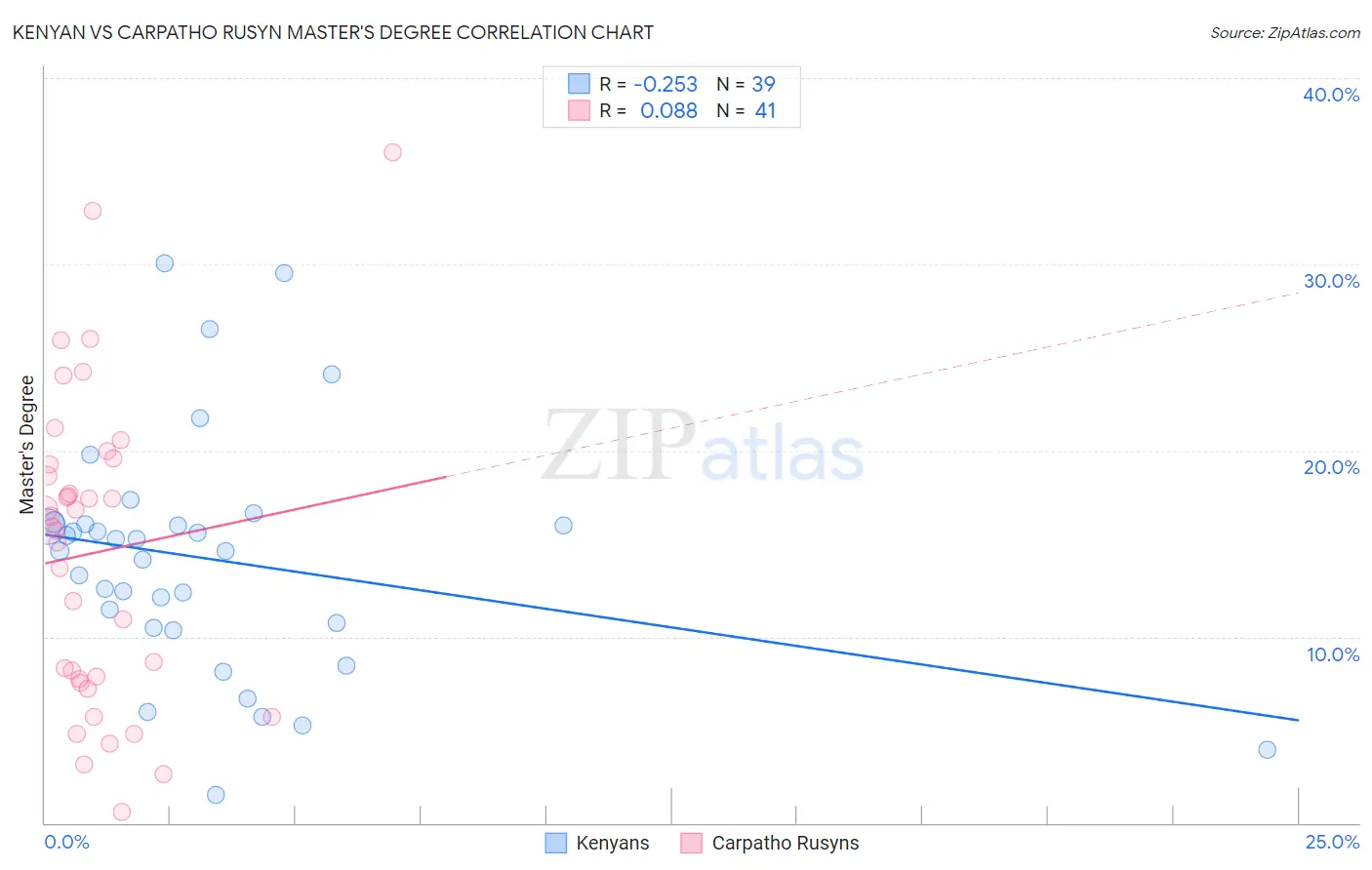 Kenyan vs Carpatho Rusyn Master's Degree